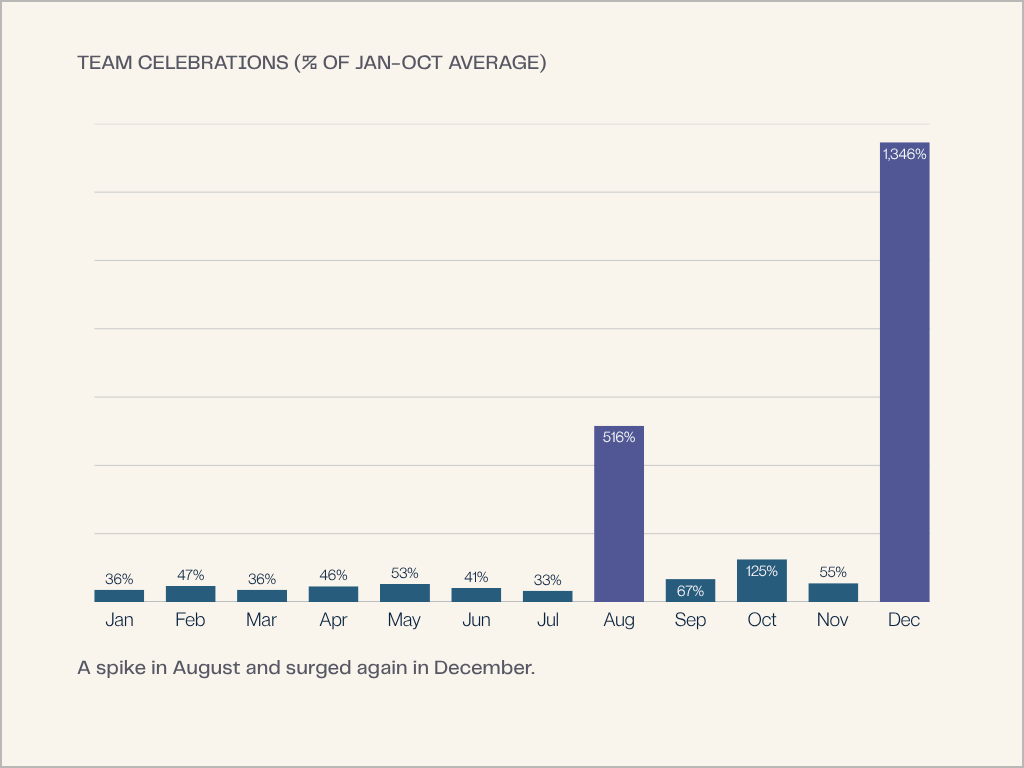 Team celebrations gift card spending has two peaks, 516% in August and 1346% in December compared to Jan-Oct average.