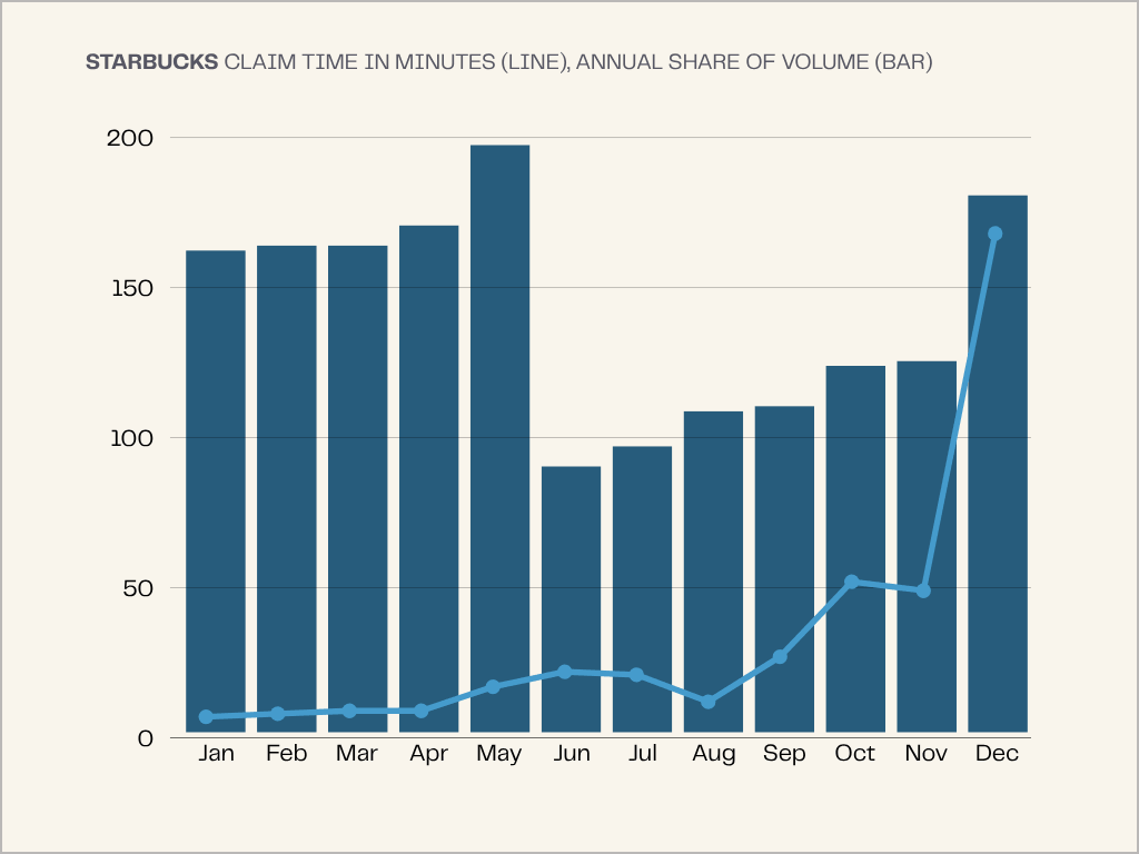 Starbucks gift cards are claimed far slower in December at 168 minutes vs 14 minutes in January. 
