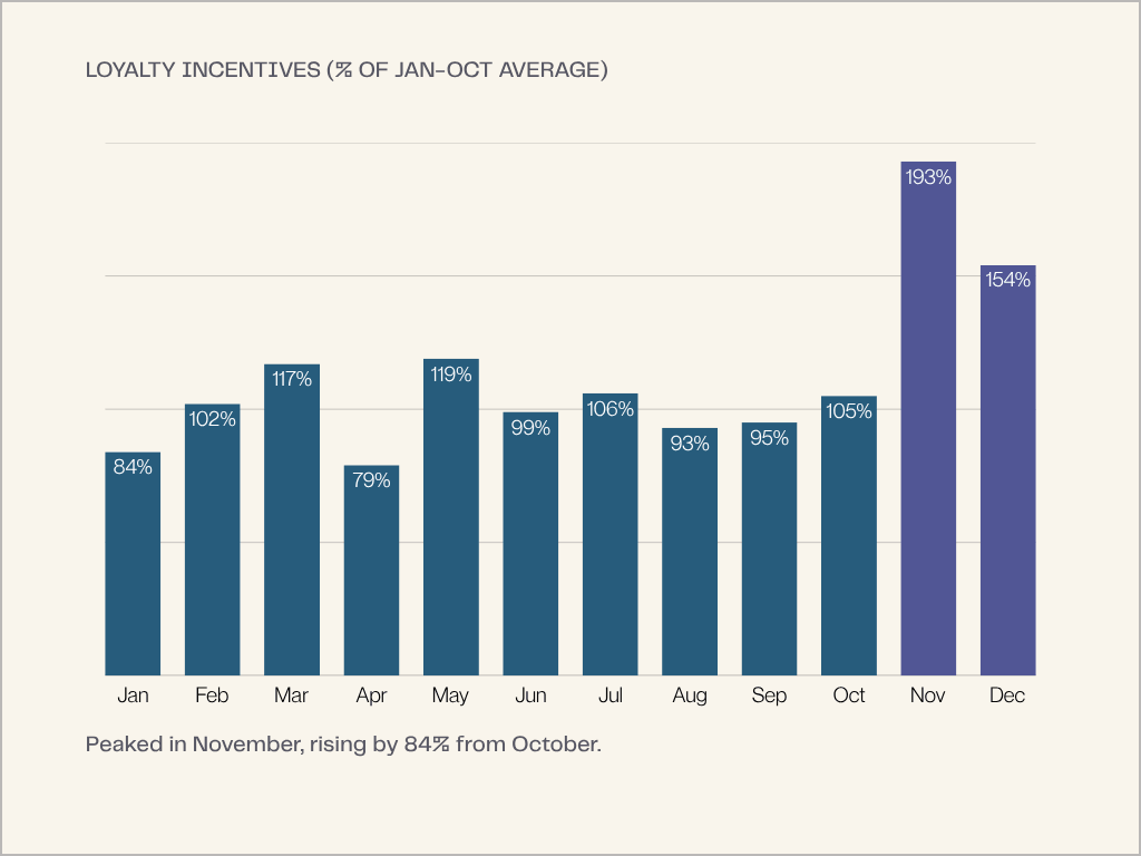 Loyalty incentive gift card spending peaks in November at 193% of Jan-Oct baseline, and eases back to 154% in December.