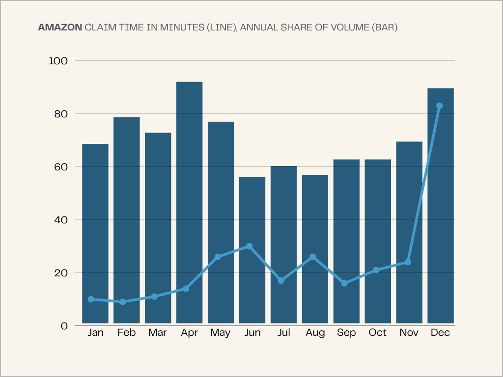 Amazon gift cards are claimed slower in December at 83 minutes vs 10 minutes in January.