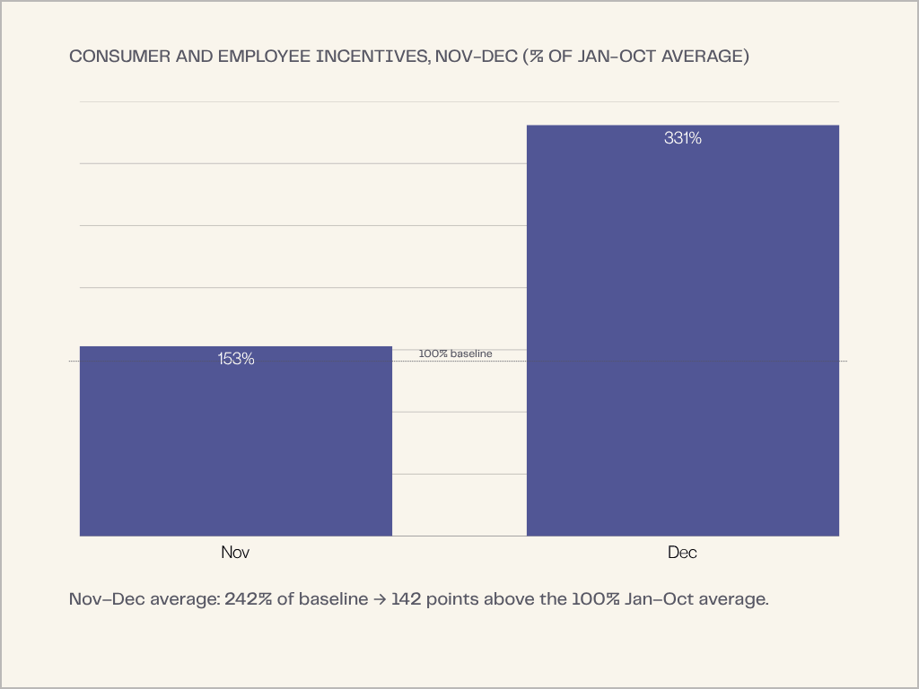 Consumer and employee reward gift card value up 153% in November and 331% in December compared to Jan-Oct baseline.