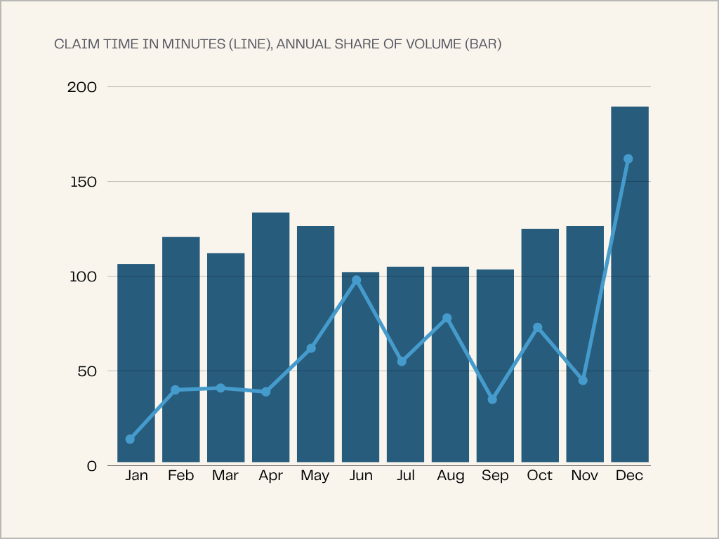 Median claim times jump to 162 minutes in December, roughly 2-4X more than the rest of the year.