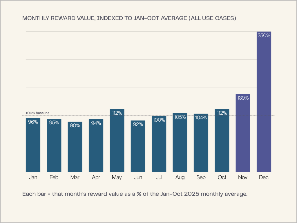 Monthly reward value 250% more than average Jan-Oct baseline in December.