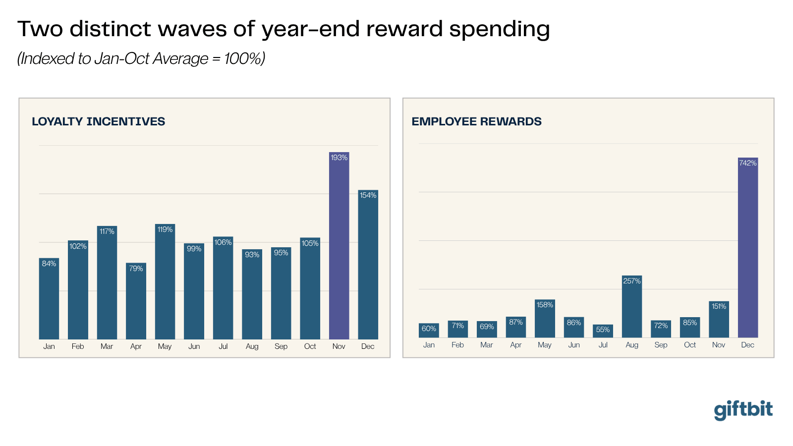Bar charts showing loyalty incentives peaking at 193% of baseline in November and employee rewards peaking at 742% of baseline in December, 2025.